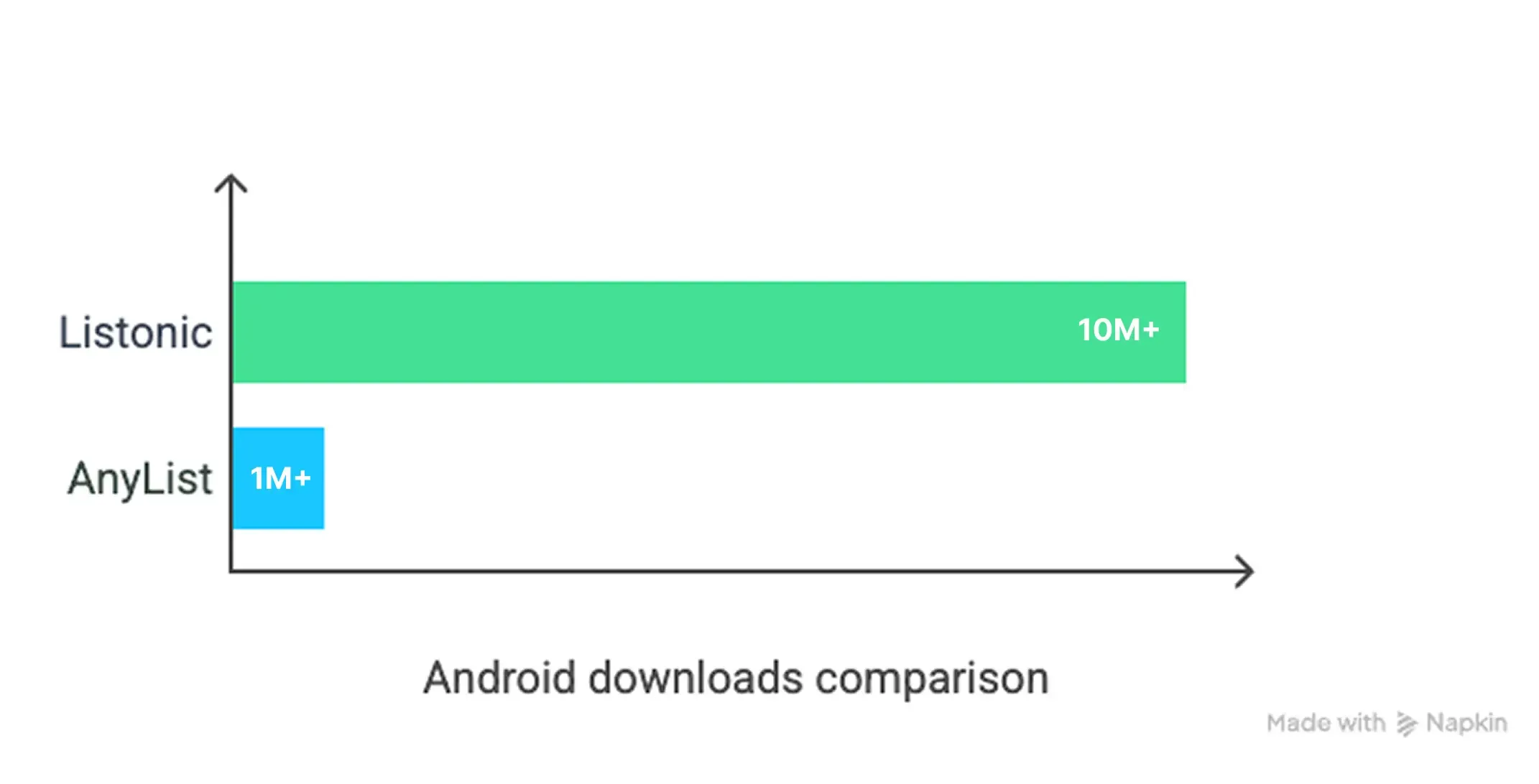 Stapeldiagram: nedladdningar på Android jämförda — Listonic över 10 miljoner, AnyList över 1 miljon