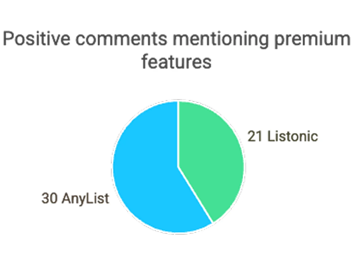 Cirkeldiagram: positiva kommentarer om premiumfunktionerna — AnyList 30, Listonic 21