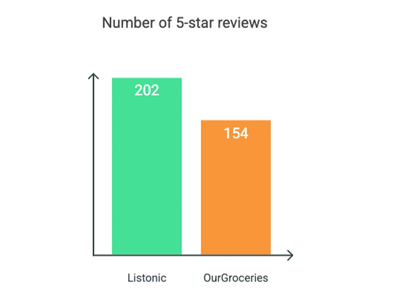 Stapeldiagram: antal femstjärniga recensioner — Listonic 202, OurGroceries 154
