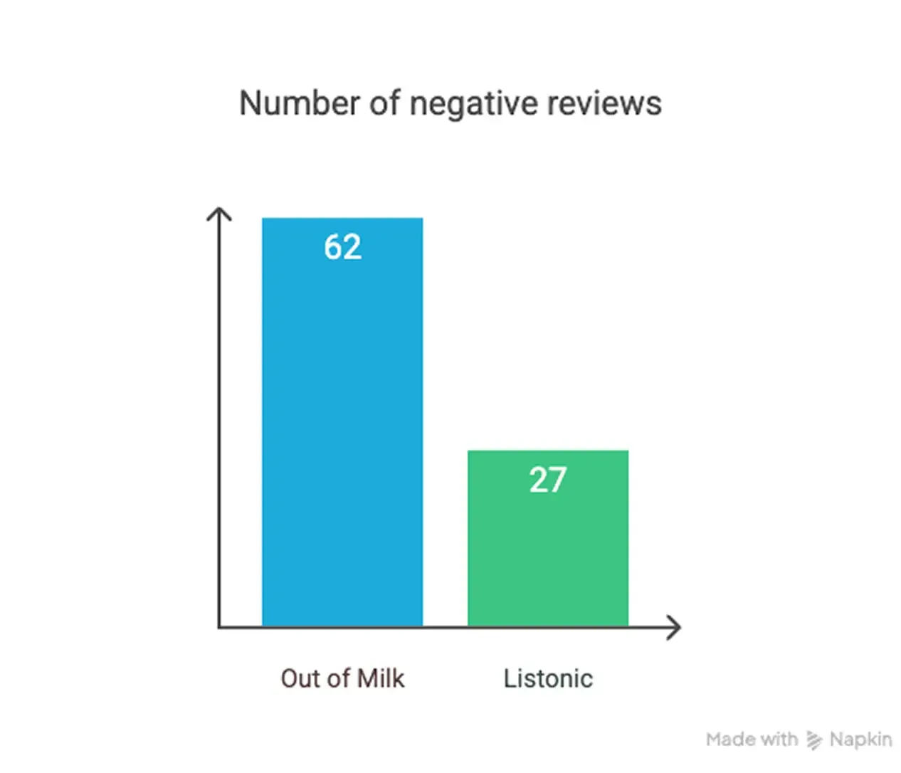 Diagramme en barres : nombre d'avis négatifs — Out of Milk 62, Listonic 27