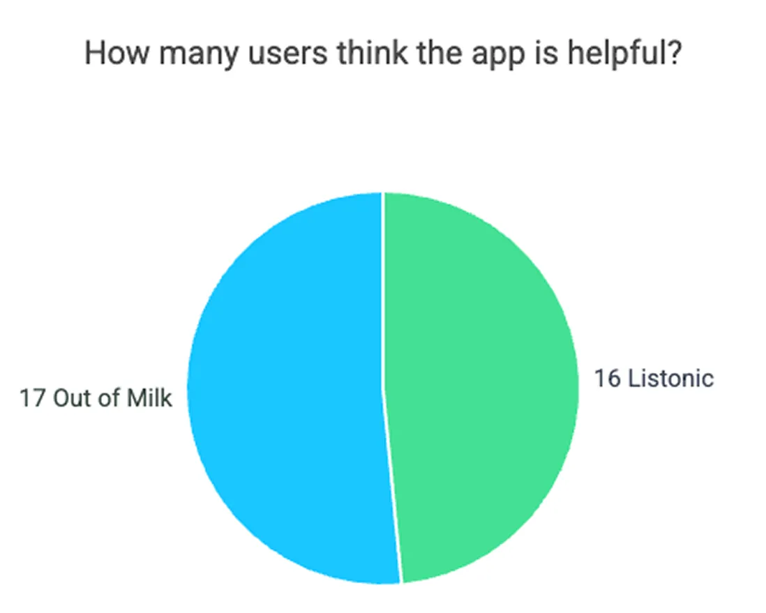 Diagramme circulaire : combien d'utilisateurs jugent l'application utile — Out of Milk 17, Listonic 16