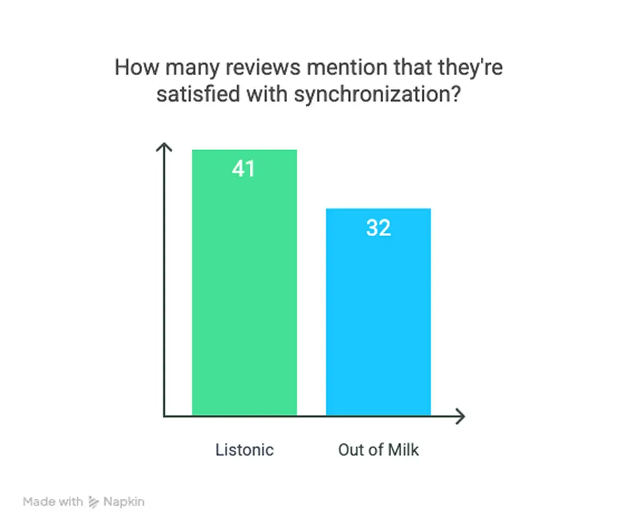 Diagramme en barres : avis saluant la synchronisation — Listonic 41, Out of Milk 32