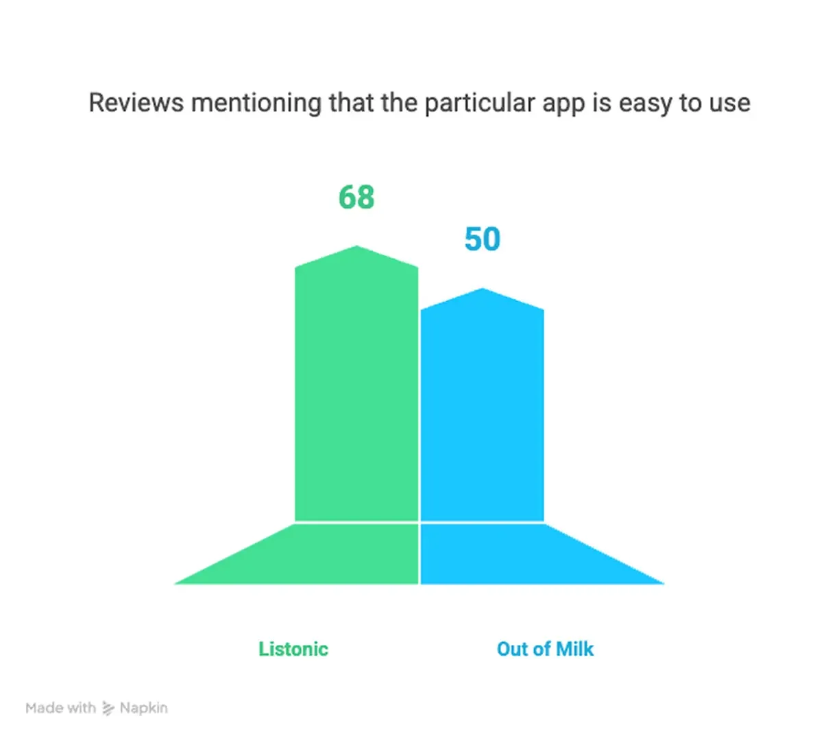 Diagramme en barres : avis jugeant l'application facile à utiliser — Listonic 68, Out of Milk 50